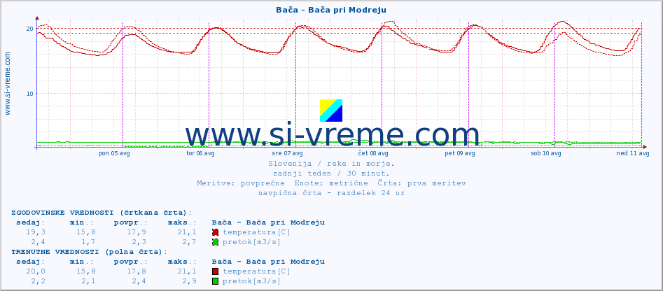 POVPREČJE :: Bača - Bača pri Modreju :: temperatura | pretok | višina :: zadnji teden / 30 minut.