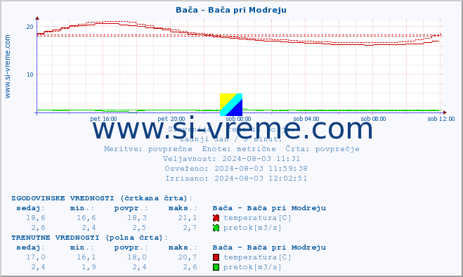 POVPREČJE :: Bača - Bača pri Modreju :: temperatura | pretok | višina :: zadnji dan / 5 minut.