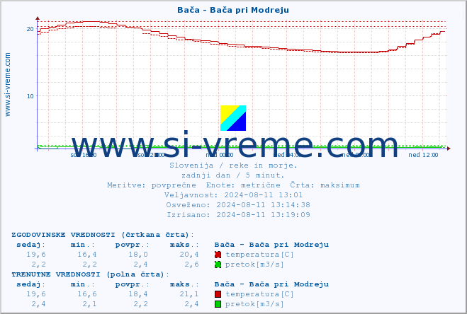 POVPREČJE :: Bača - Bača pri Modreju :: temperatura | pretok | višina :: zadnji dan / 5 minut.