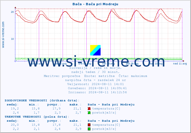 POVPREČJE :: Bača - Bača pri Modreju :: temperatura | pretok | višina :: zadnji teden / 30 minut.