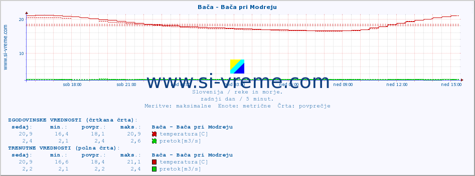 POVPREČJE :: Bača - Bača pri Modreju :: temperatura | pretok | višina :: zadnji dan / 5 minut.