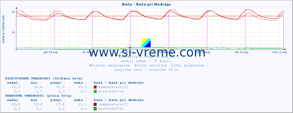 POVPREČJE :: Bača - Bača pri Modreju :: temperatura | pretok | višina :: zadnji teden / 30 minut.