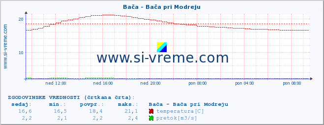 POVPREČJE :: Bača - Bača pri Modreju :: temperatura | pretok | višina :: zadnji dan / 5 minut.