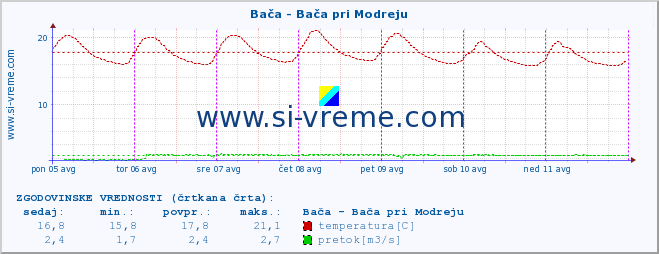 POVPREČJE :: Bača - Bača pri Modreju :: temperatura | pretok | višina :: zadnji teden / 30 minut.