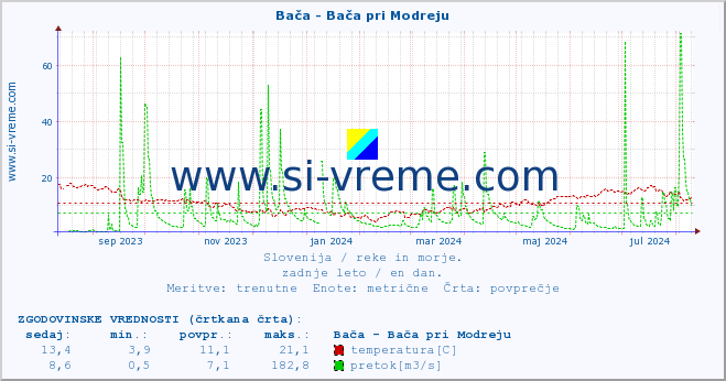 POVPREČJE :: Bača - Bača pri Modreju :: temperatura | pretok | višina :: zadnje leto / en dan.