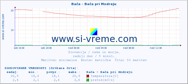 POVPREČJE :: Bača - Bača pri Modreju :: temperatura | pretok | višina :: zadnji dan / 5 minut.