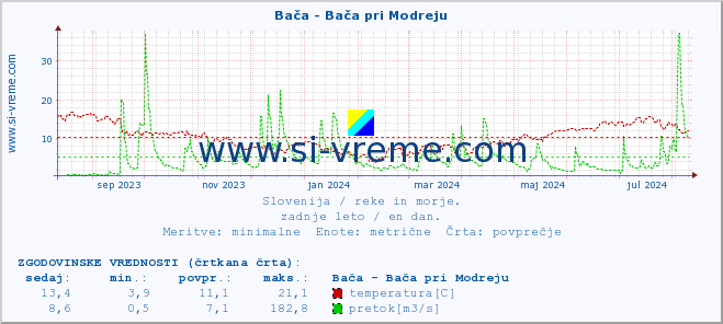 POVPREČJE :: Bača - Bača pri Modreju :: temperatura | pretok | višina :: zadnje leto / en dan.