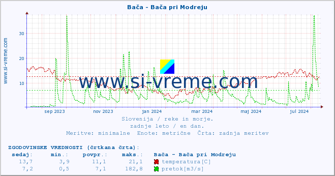 POVPREČJE :: Bača - Bača pri Modreju :: temperatura | pretok | višina :: zadnje leto / en dan.