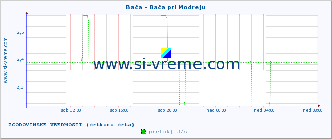 POVPREČJE :: Bača - Bača pri Modreju :: temperatura | pretok | višina :: zadnji dan / 5 minut.