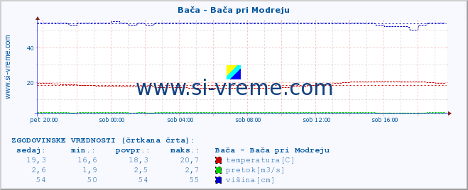 POVPREČJE :: Bača - Bača pri Modreju :: temperatura | pretok | višina :: zadnji dan / 5 minut.