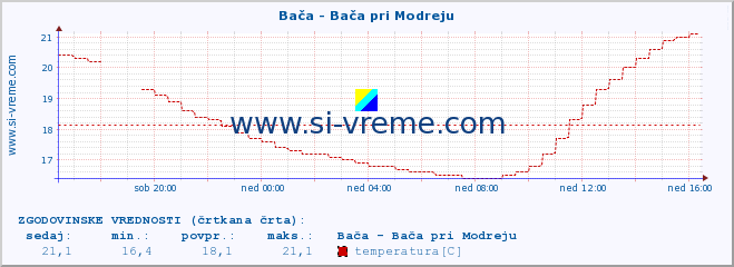 POVPREČJE :: Bača - Bača pri Modreju :: temperatura | pretok | višina :: zadnji dan / 5 minut.