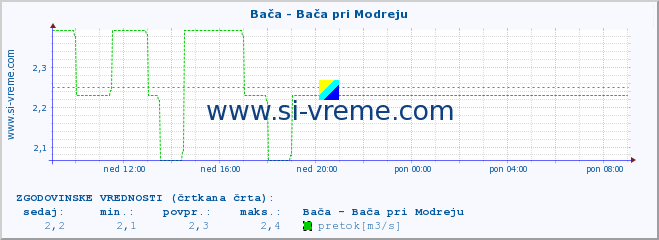 POVPREČJE :: Bača - Bača pri Modreju :: temperatura | pretok | višina :: zadnji dan / 5 minut.