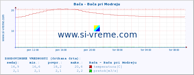 POVPREČJE :: Bača - Bača pri Modreju :: temperatura | pretok | višina :: zadnji dan / 5 minut.