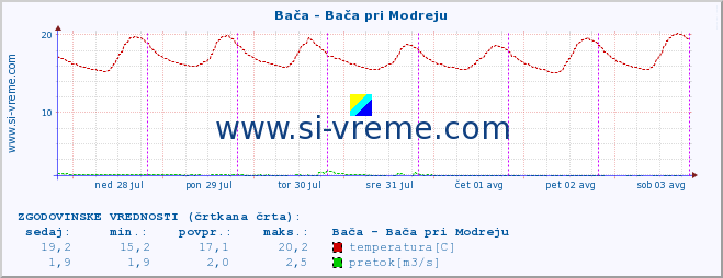 POVPREČJE :: Bača - Bača pri Modreju :: temperatura | pretok | višina :: zadnji teden / 30 minut.