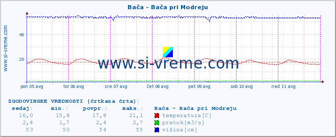 POVPREČJE :: Bača - Bača pri Modreju :: temperatura | pretok | višina :: zadnji teden / 30 minut.