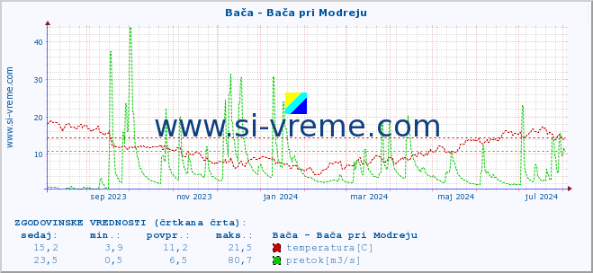 POVPREČJE :: Bača - Bača pri Modreju :: temperatura | pretok | višina :: zadnje leto / en dan.