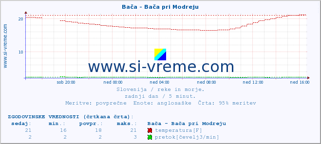 POVPREČJE :: Bača - Bača pri Modreju :: temperatura | pretok | višina :: zadnji dan / 5 minut.