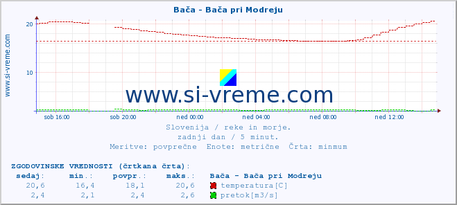 POVPREČJE :: Bača - Bača pri Modreju :: temperatura | pretok | višina :: zadnji dan / 5 minut.