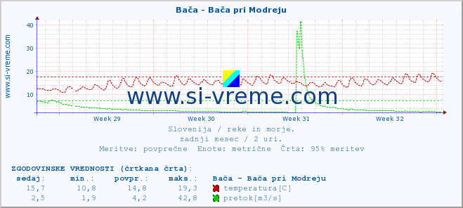 POVPREČJE :: Bača - Bača pri Modreju :: temperatura | pretok | višina :: zadnji mesec / 2 uri.