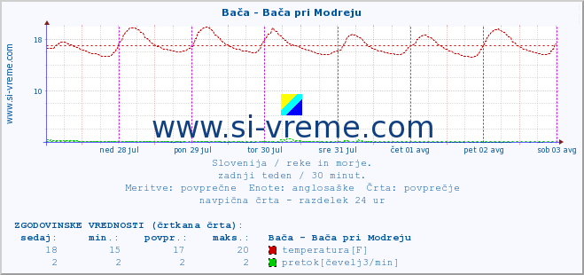 POVPREČJE :: Bača - Bača pri Modreju :: temperatura | pretok | višina :: zadnji teden / 30 minut.