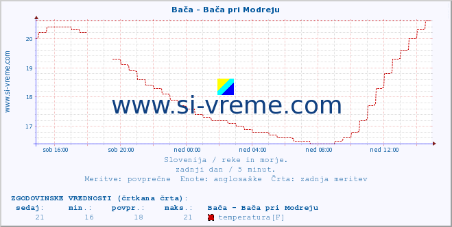 POVPREČJE :: Bača - Bača pri Modreju :: temperatura | pretok | višina :: zadnji dan / 5 minut.