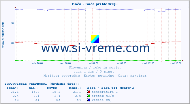 POVPREČJE :: Bača - Bača pri Modreju :: temperatura | pretok | višina :: zadnji dan / 5 minut.