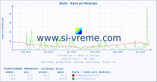 POVPREČJE :: Bača - Bača pri Modreju :: temperatura | pretok | višina :: zadnje leto / en dan.