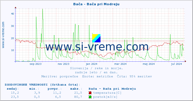 POVPREČJE :: Bača - Bača pri Modreju :: temperatura | pretok | višina :: zadnje leto / en dan.