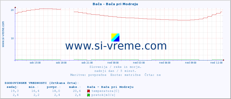 POVPREČJE :: Bača - Bača pri Modreju :: temperatura | pretok | višina :: zadnji dan / 5 minut.