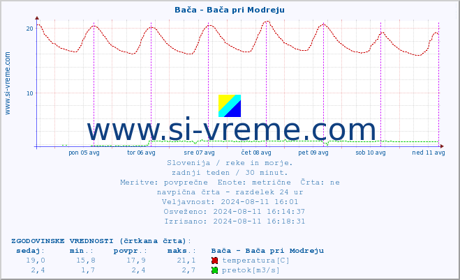 POVPREČJE :: Bača - Bača pri Modreju :: temperatura | pretok | višina :: zadnji teden / 30 minut.