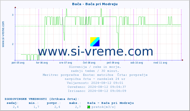 POVPREČJE :: Bača - Bača pri Modreju :: temperatura | pretok | višina :: zadnji teden / 30 minut.