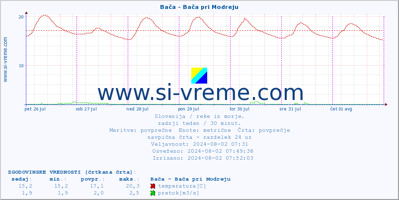 POVPREČJE :: Bača - Bača pri Modreju :: temperatura | pretok | višina :: zadnji teden / 30 minut.