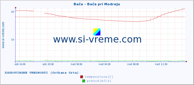 POVPREČJE :: Bača - Bača pri Modreju :: temperatura | pretok | višina :: zadnji dan / 5 minut.