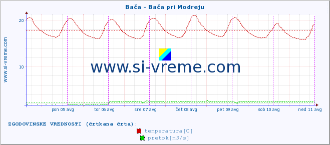 POVPREČJE :: Bača - Bača pri Modreju :: temperatura | pretok | višina :: zadnji teden / 30 minut.