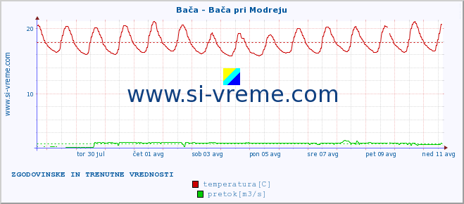 POVPREČJE :: Bača - Bača pri Modreju :: temperatura | pretok | višina :: zadnja dva tedna / 30 minut.