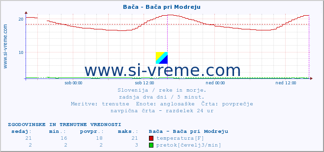 POVPREČJE :: Bača - Bača pri Modreju :: temperatura | pretok | višina :: zadnja dva dni / 5 minut.