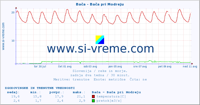 POVPREČJE :: Bača - Bača pri Modreju :: temperatura | pretok | višina :: zadnja dva tedna / 30 minut.