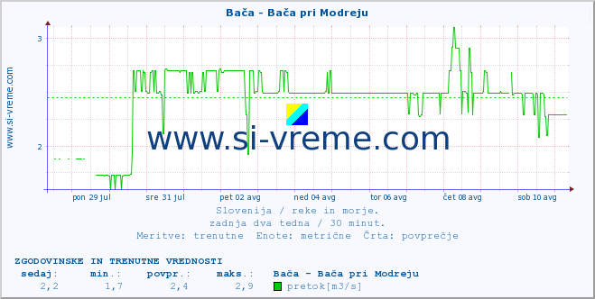 POVPREČJE :: Bača - Bača pri Modreju :: temperatura | pretok | višina :: zadnja dva tedna / 30 minut.