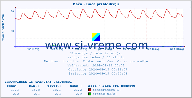 POVPREČJE :: Bača - Bača pri Modreju :: temperatura | pretok | višina :: zadnja dva tedna / 30 minut.