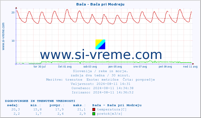 POVPREČJE :: Bača - Bača pri Modreju :: temperatura | pretok | višina :: zadnja dva tedna / 30 minut.