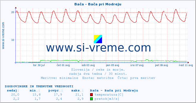 POVPREČJE :: Bača - Bača pri Modreju :: temperatura | pretok | višina :: zadnja dva tedna / 30 minut.