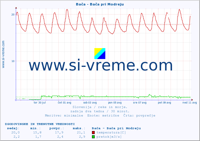 POVPREČJE :: Bača - Bača pri Modreju :: temperatura | pretok | višina :: zadnja dva tedna / 30 minut.