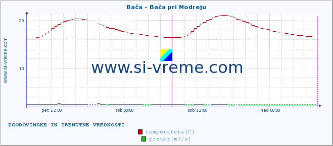 POVPREČJE :: Bača - Bača pri Modreju :: temperatura | pretok | višina :: zadnja dva dni / 5 minut.