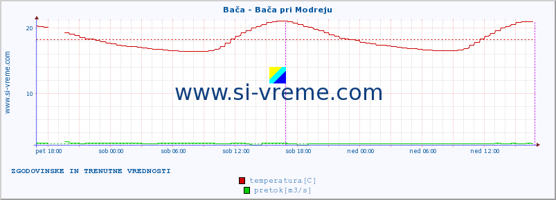 POVPREČJE :: Bača - Bača pri Modreju :: temperatura | pretok | višina :: zadnja dva dni / 5 minut.