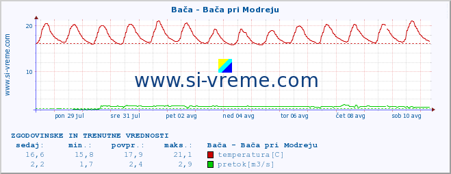 POVPREČJE :: Bača - Bača pri Modreju :: temperatura | pretok | višina :: zadnja dva tedna / 30 minut.