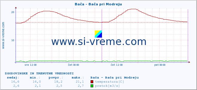 POVPREČJE :: Bača - Bača pri Modreju :: temperatura | pretok | višina :: zadnja dva dni / 5 minut.