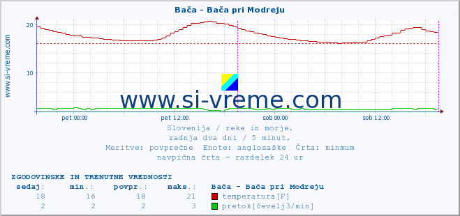 POVPREČJE :: Bača - Bača pri Modreju :: temperatura | pretok | višina :: zadnja dva dni / 5 minut.