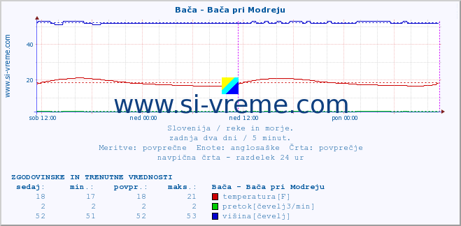 POVPREČJE :: Bača - Bača pri Modreju :: temperatura | pretok | višina :: zadnja dva dni / 5 minut.