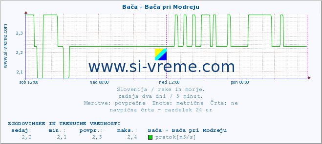 POVPREČJE :: Bača - Bača pri Modreju :: temperatura | pretok | višina :: zadnja dva dni / 5 minut.