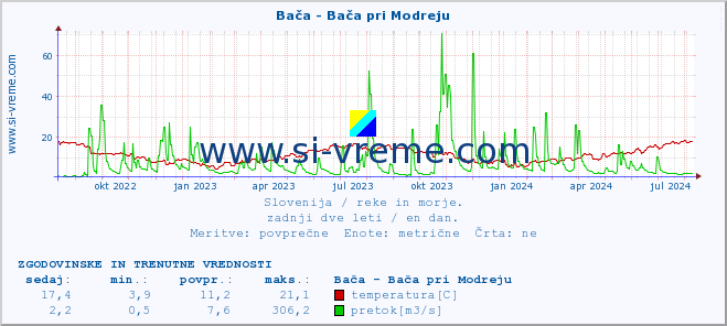 POVPREČJE :: Bača - Bača pri Modreju :: temperatura | pretok | višina :: zadnji dve leti / en dan.